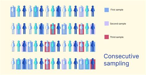 consecutive sampling in quantitative research|beda consecutive dan purposive sampling.